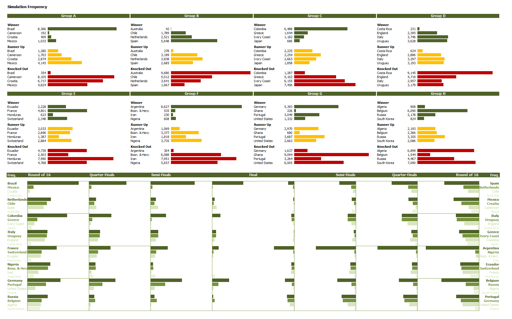 World Cup 2014 Monte Carlo Simulator BPM Global